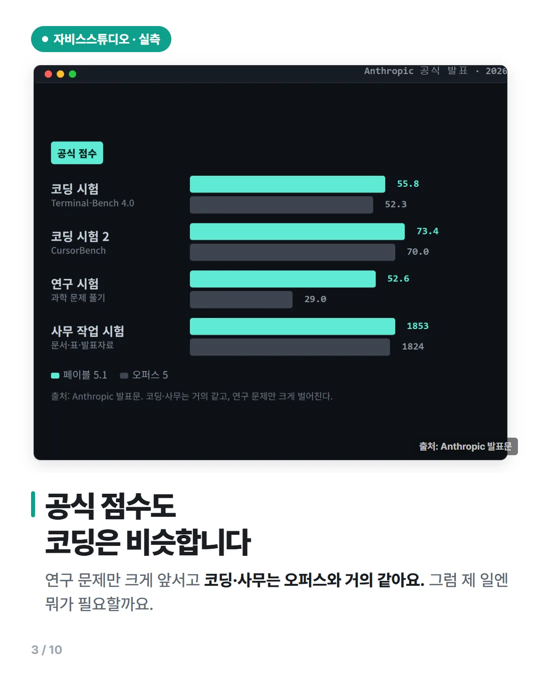 공식 점수 비교 — 코딩과 사무는 비슷하고 연구 문제만 크게 벌어짐