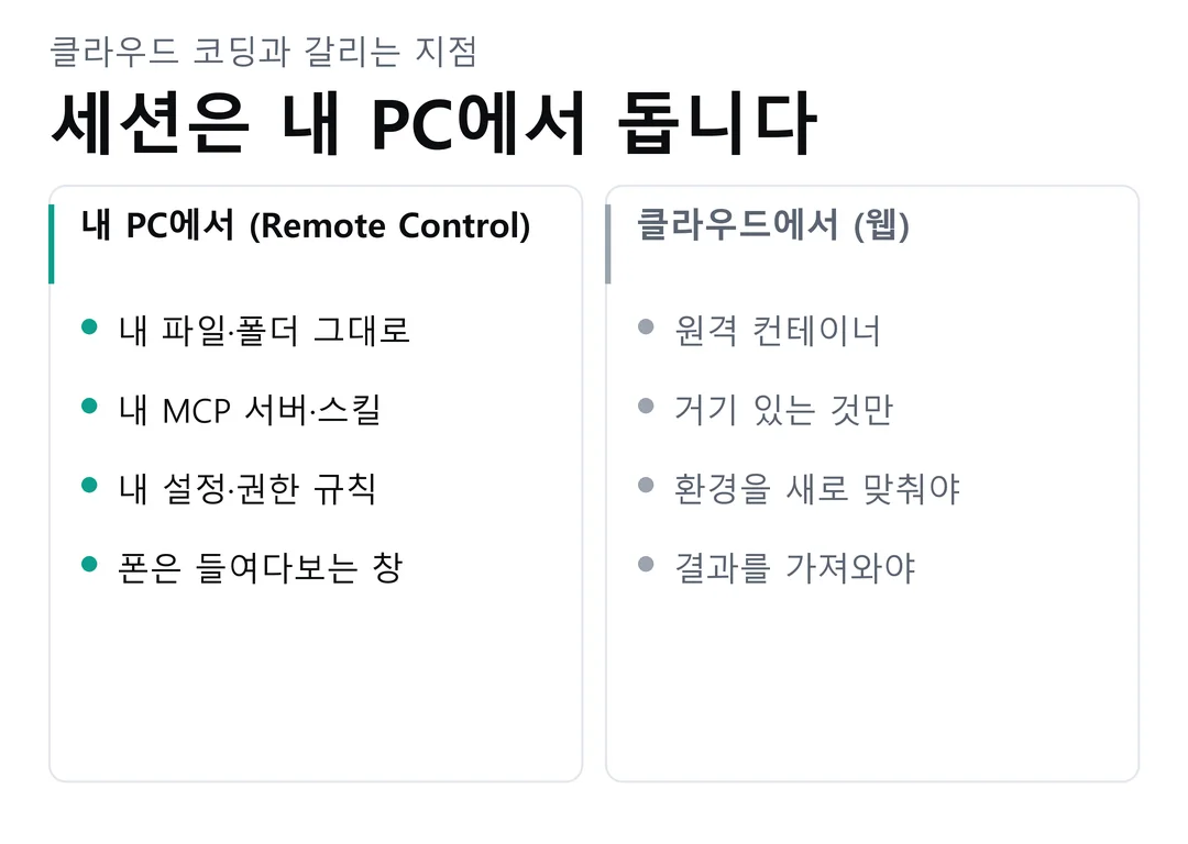 Remote Control은 내 PC에서 돌고, 클라우드 코딩은 원격 컨테이너에서 돈다는 비교