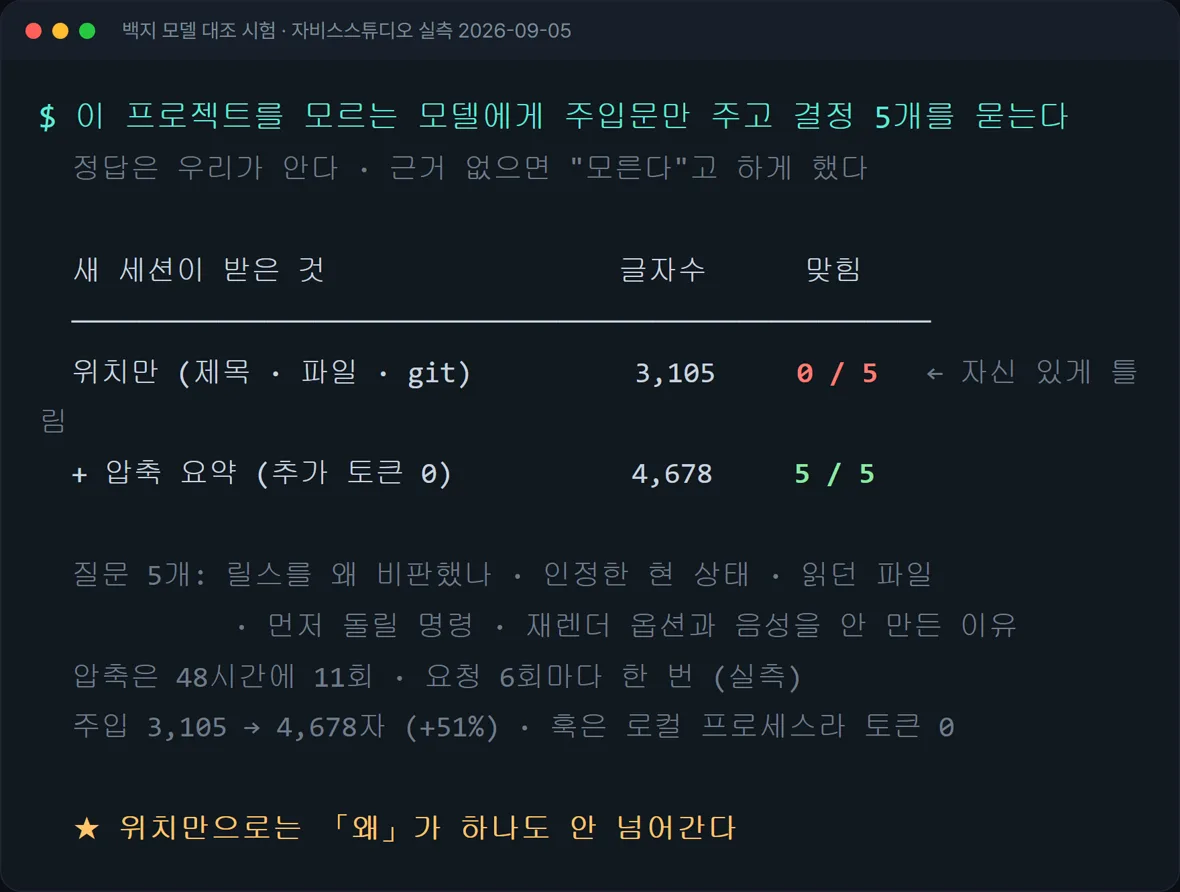 백지 모델 대조 시험 — 위치만 주면 0/5, 압축 요약을 붙이면 5/5