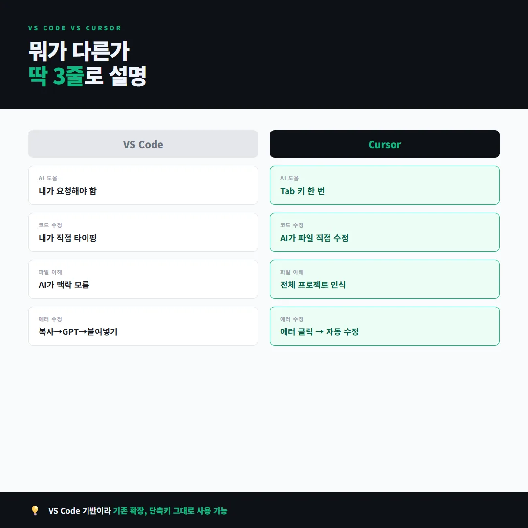 VS Code vs Cursor 비교