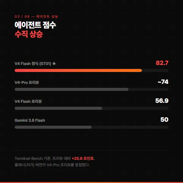 DeepSeek V4 Flash 카드뉴스 3/6
