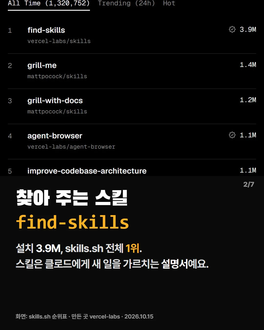 찾아 주는 스킬 find-skills, 설치 390만 번으로 전체 1위