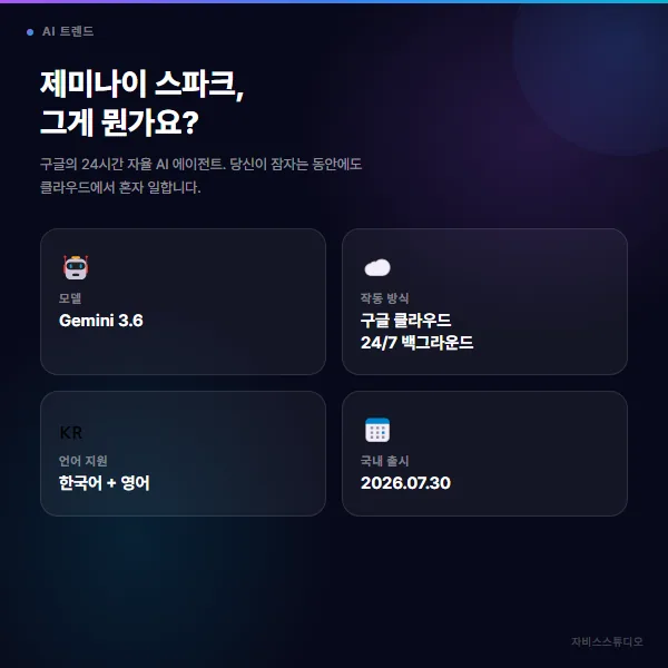 Gemini Spark 기본 정보 - Gemini 3.6, 24/7 클라우드, 한국어 지원