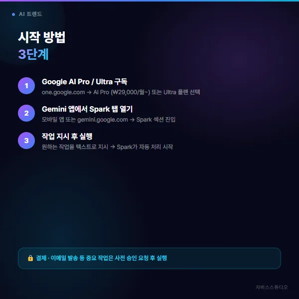 Gemini Spark 시작 방법 3단계 카드뉴스