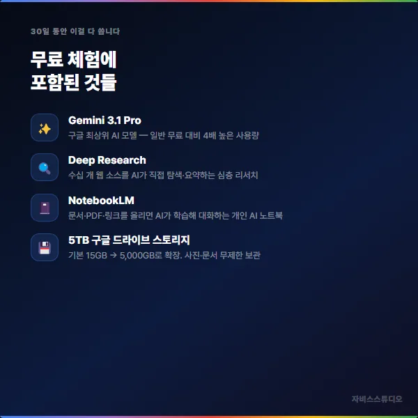 Google AI Pro 포함 혜택 — Gemini Pro, Deep Research, NotebookLM, 5TB