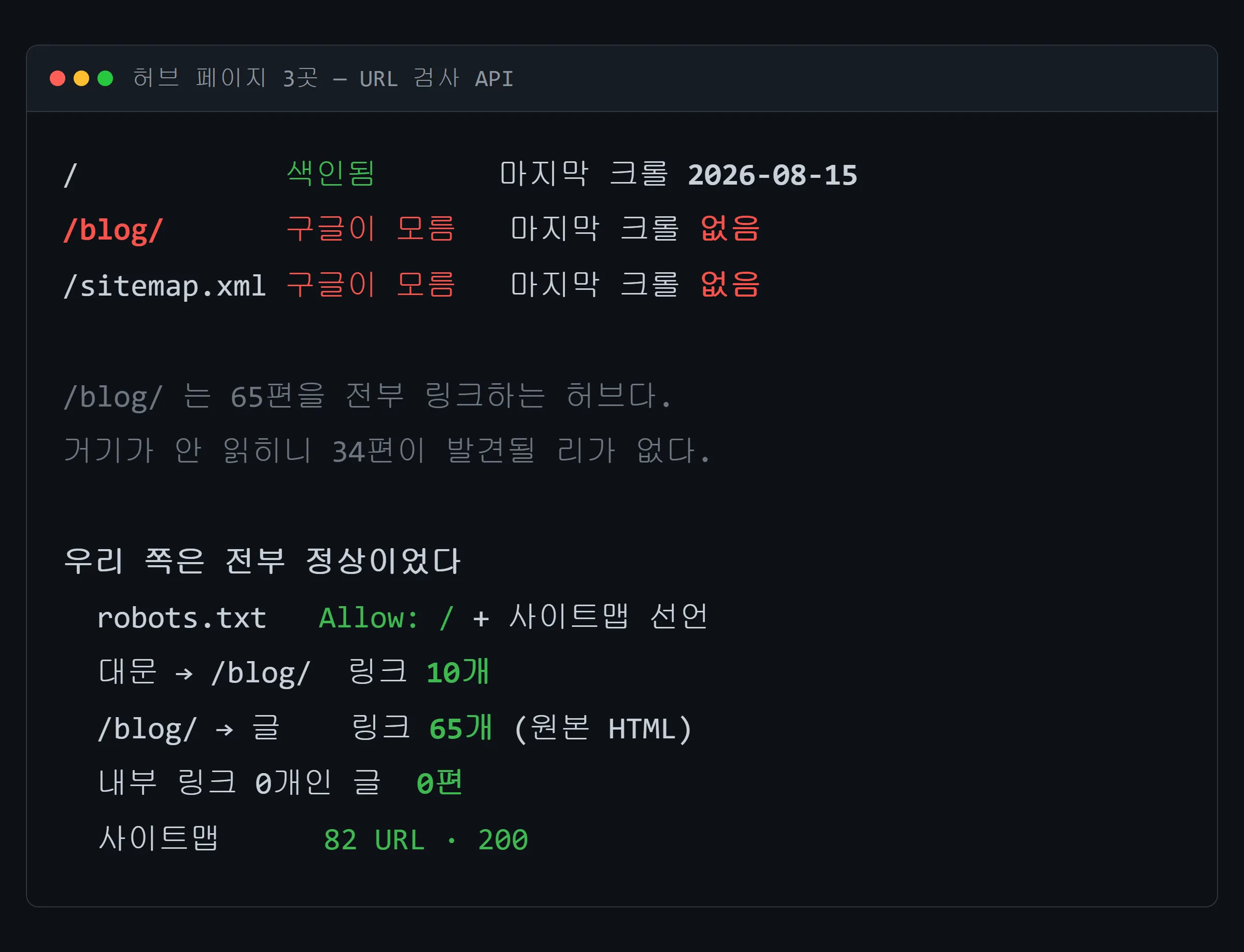 허브 페이지 3곳 URL 검사 결과 — /blog/ 와 sitemap.xml 은 구글이 모름