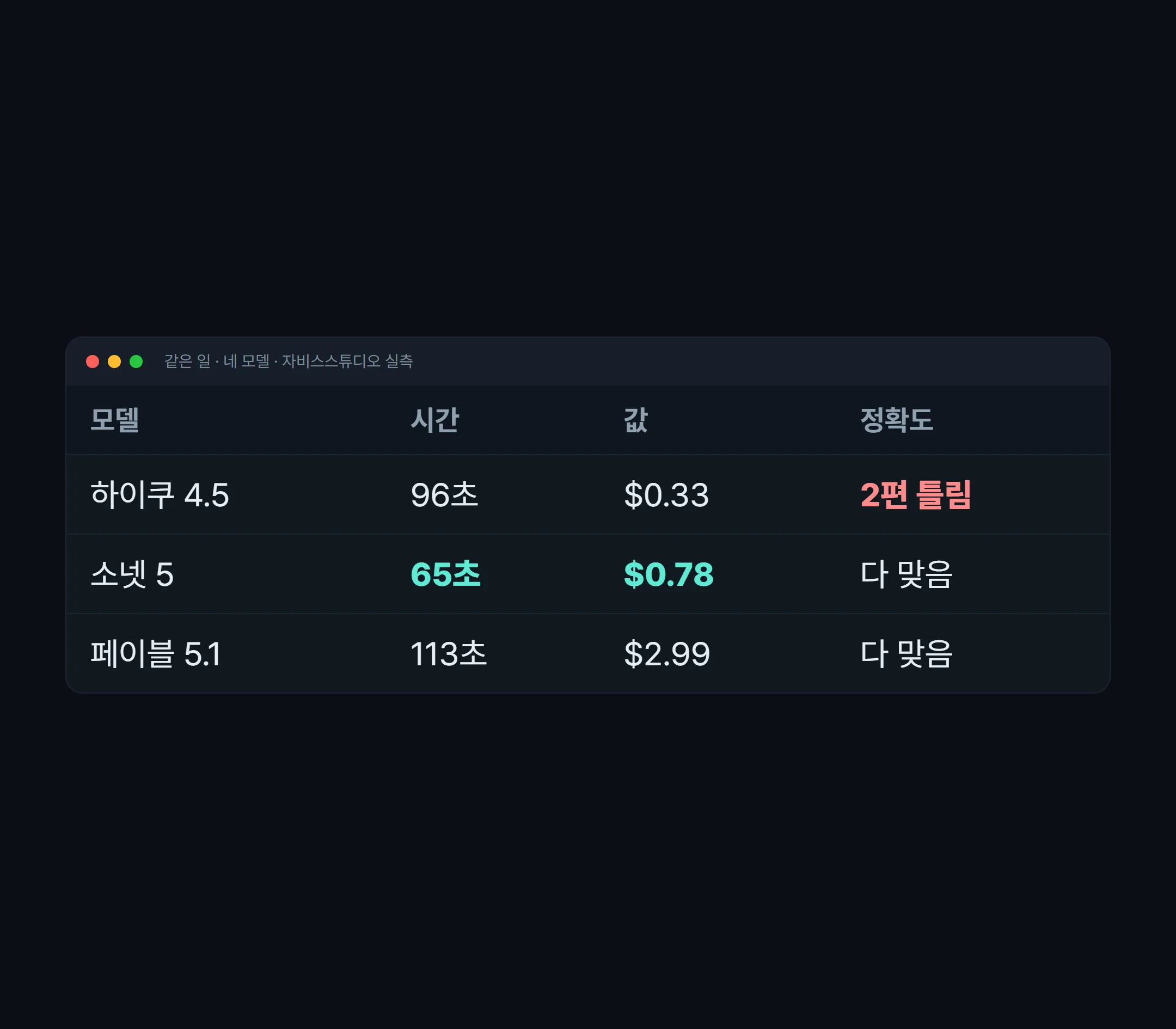 모델별 시간·값·정확도 표