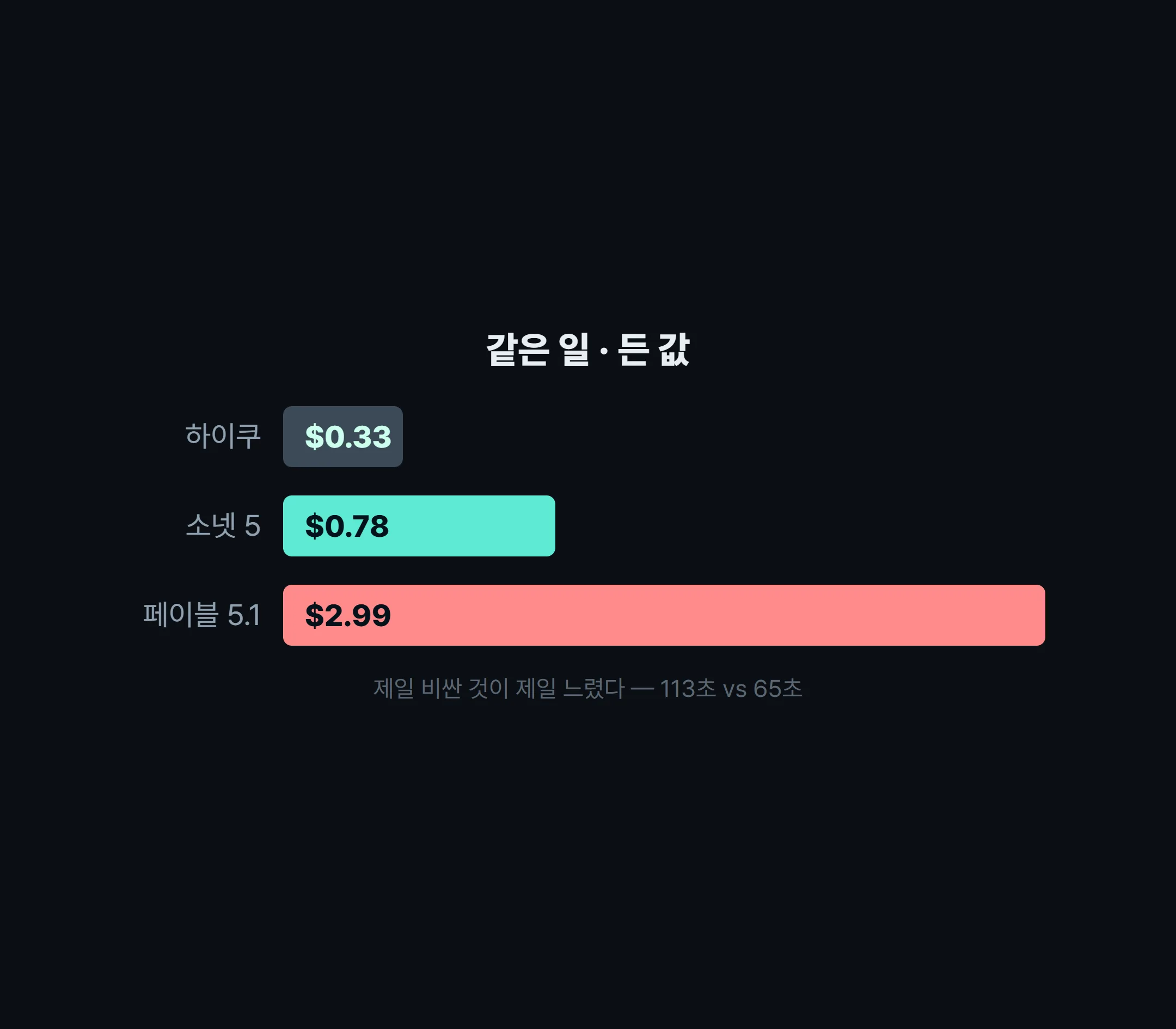 모델별 비용 막대그래프