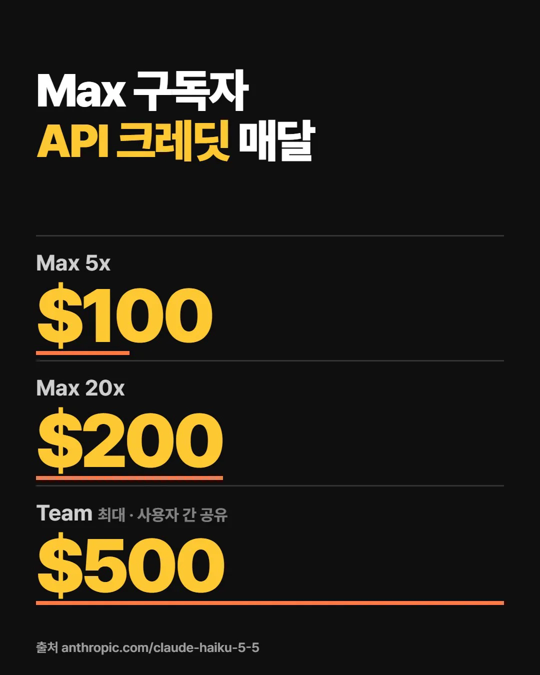 Max 구독자는 API 크레딧이 매달 따라와요