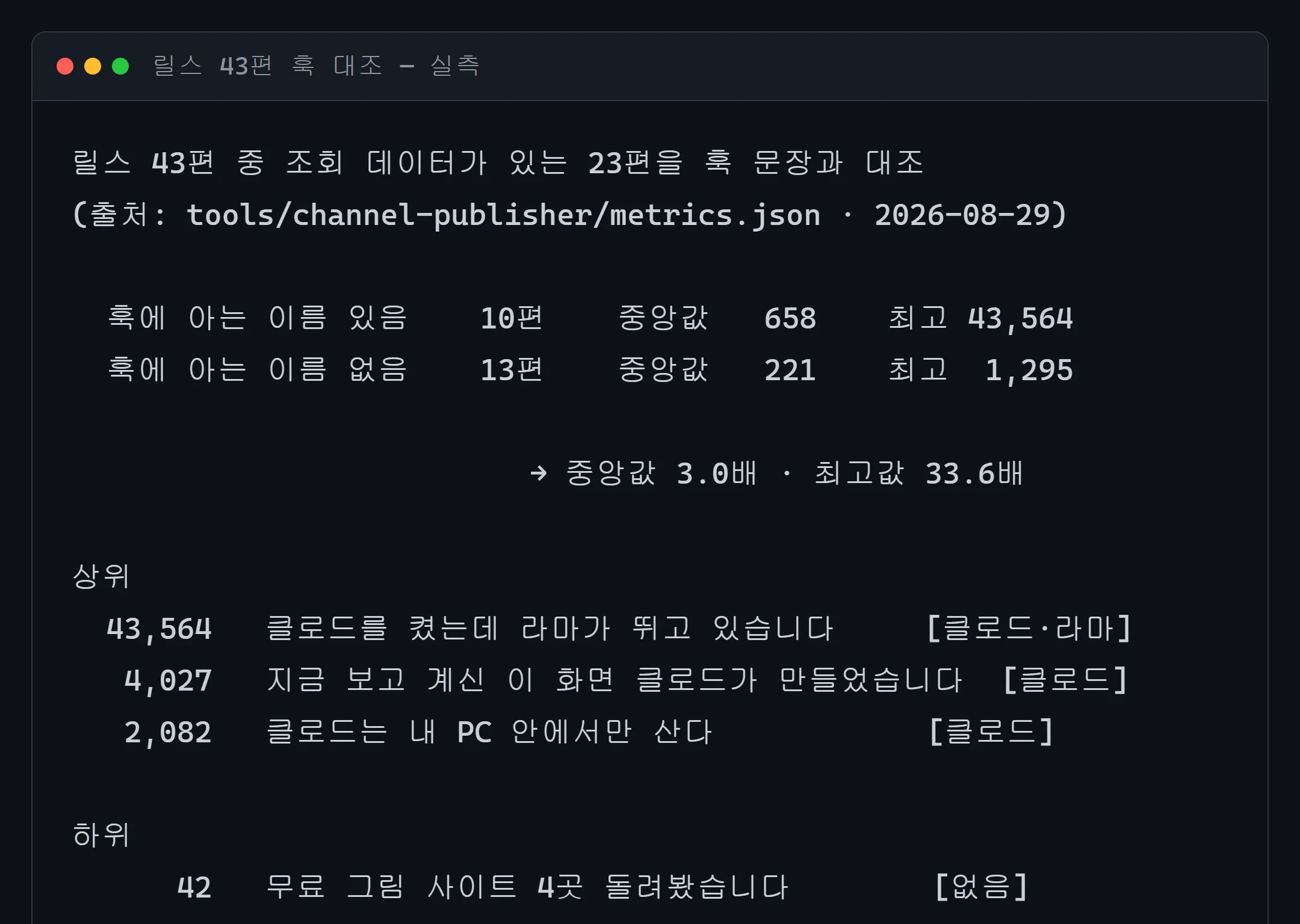 릴스 43편 훅 대조 실측 — 훅에 아는 이름이 있으면 중앙값 658, 없으면 221