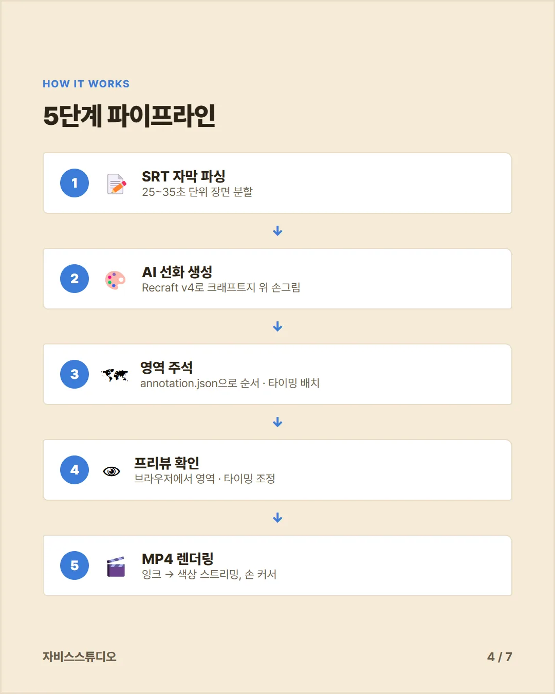카드뉴스 4 — 5단계 파이프라인