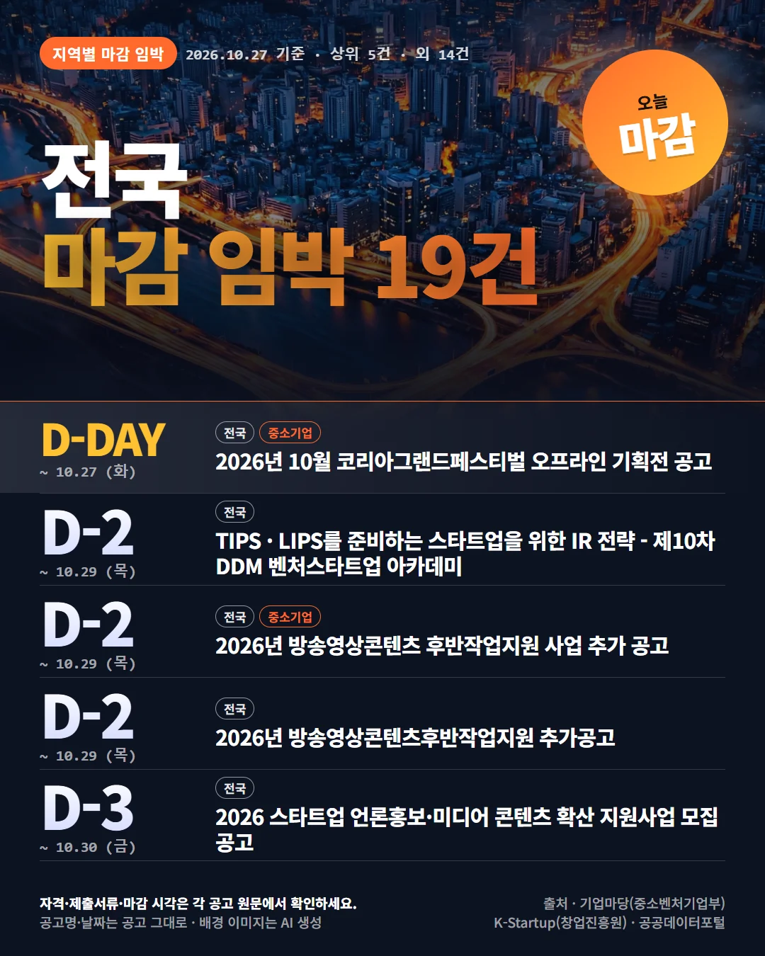전국 마감 임박 지원사업 공고 목록 카드