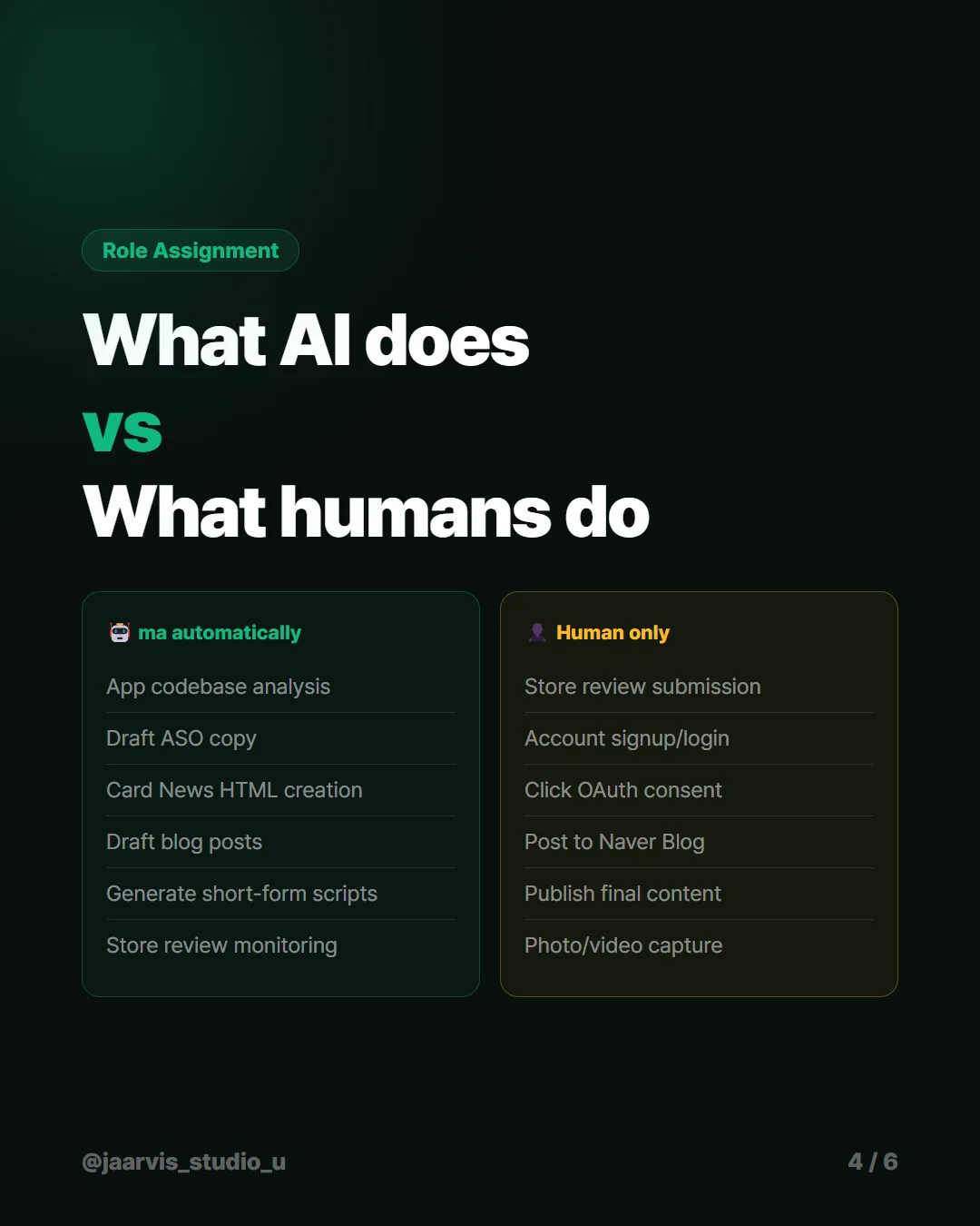 What the AI does vs what a human must